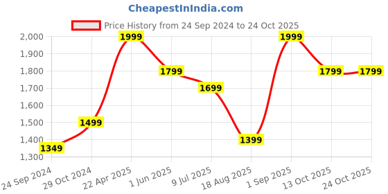 ajio.com h&m Women Mom Ultra High Denim Shorts h&m Price History Graph from 24 Sep 2024 to 24 Oct 2025