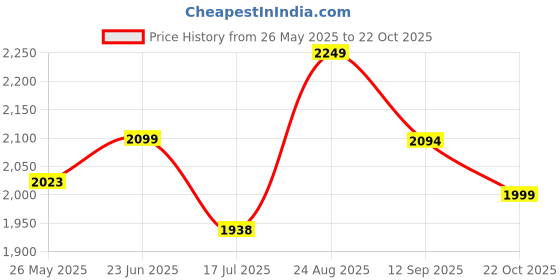 ajio.com lavie luxe Women Mono Fenny25 Box Sling Bag lavie luxe Price History Graph from 26 May 2025 to 22 Oct 2025