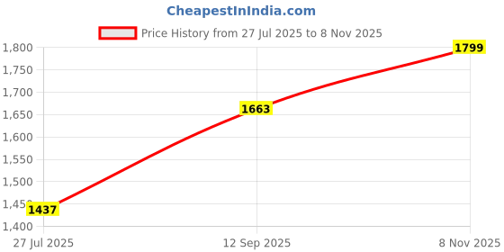 ajio.com lavie luxe Women Mono Quick25 Sling Bag lavie luxe Price History Graph from 27 Jul 2025 to 8 Nov 2025