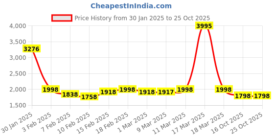 ajio.com lakshita Women Monochrome Relaxed Fit Peacoat lakshita Price History Graph from 30 Jan 2025 to 24 Oct 2025