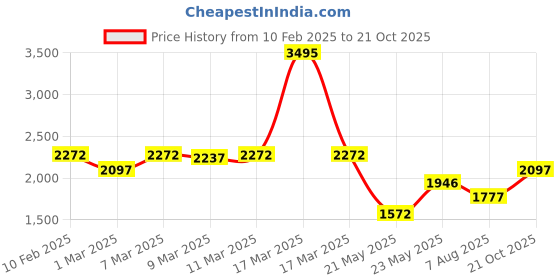 ajio.com lakshita Women Monochrome Shirt lakshita Price History Graph from 10 Feb 2025 to 21 Oct 2025