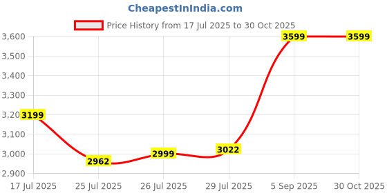 ajio.com lavie luxe Women Monogram Sherry Pro Tote Bag lavie luxe Price History Graph from 17 Jul 2025 to 30 Oct 2025