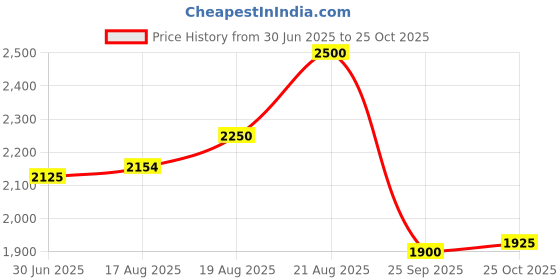 ajio.com aarke ritu kumar Women Monroue Floral Embroidered A-Line Kurti with Neck Tie-Up aarke ritu kumar Price History Graph from 30 Jun 2025 to 25 Oct 2025