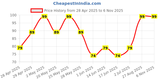 ajio.com everstylish Women Moonlit Pearl Stud Earrings everstylish Price History Graph from 28 Apr 2025 to 4 Nov 2025