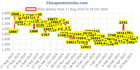 ajio.com under armour Women Motion Bike Slim Fit Shorts under armour Price History Graph from 17 Aug 2024 to 29 Oct 2025