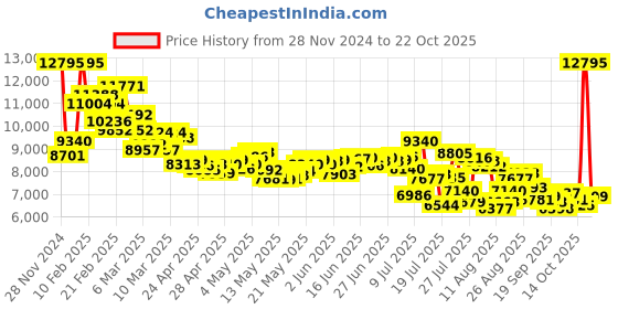 ajio.com nike Women Motiva Gtx Outdoor Shoes nike Price History Graph from 28 Nov 2024 to 22 Oct 2025