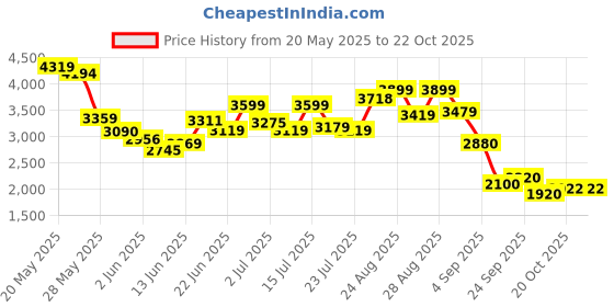 ajio.com puma Women Motorsport Pants puma Price History Graph from 20 May 2025 to 22 Oct 2025
