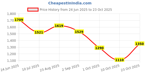 ajio.com puma Women Move Cloudspun Loose Fit Training Round-Neck T-Shirt puma Price History Graph from 24 Jun 2025 to 23 Oct 2025