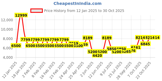ajio.com superdry Women MTN Slim Fit Zip-Front Windbreaker Jacket superdry Price History Graph from 12 Jan 2025 to 30 Oct 2025