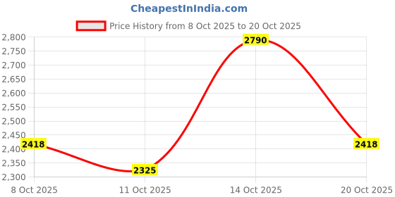 ajio.com suta Women Mul Cotton Saree  suta Price History Graph from 8 Oct 2025 to 20 Oct 2025