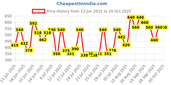 ajio.com selfiee Women Mules With Patent Leather Upper selfiee Price History Graph from 13 Jun 2025 to 20 Oct 2025