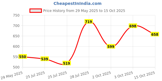 ajio.com jm looks Women Mules With Synthetic Upper jm looks Price History Graph from 29 May 2025 to 15 Oct 2025