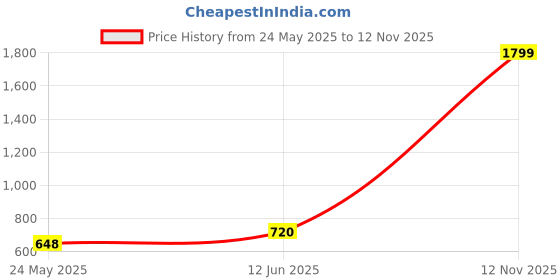 ajio.com global step Women Multi-Strap Sandals global step Price History Graph from 24 May 2025 to 12 Nov 2025