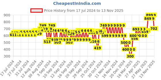 ajio.com hi-attitude Women Multi-Strap Slip-On Sandals hi-attitude Price History Graph from 17 Jul 2024 to 13 Nov 2025