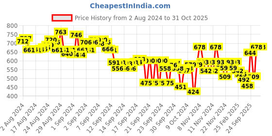 ajio.com everqupid Women Multi-Strap Slip-On Sandals everqupid Price History Graph from 2 Aug 2024 to 30 Oct 2025