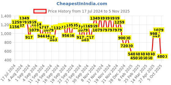 ajio.com viviana Women Multi-Strap Stilettos viviana Price History Graph from 17 Jul 2024 to 4 Nov 2025