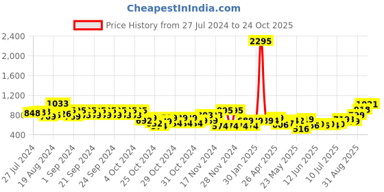 ajio.com catwalk Women Multi-Strap Wedges catwalk Price History Graph from 27 Jul 2024 to 24 Oct 2025