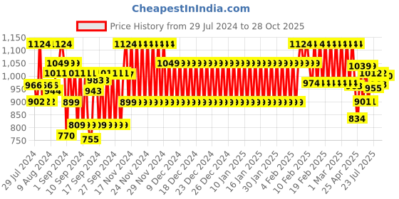 ajio.com hi-attitude comfort Women Multi-Strap Wedges hi-attitude comfort Price History Graph from 29 Jul 2024 to 28 Oct 2025