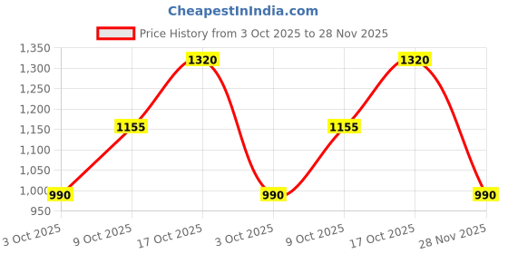 ajio.com five by inc.5 Women Multi-Strap Wedges with Buckle Closure five by inc.5 Price History Graph from 3 Oct 2025 to 28 Nov 2025
