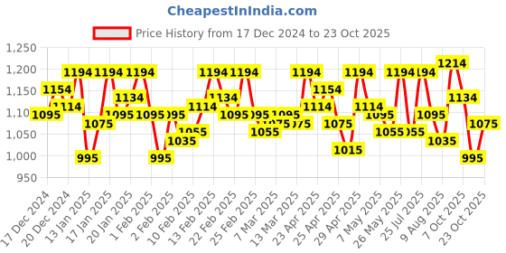ajio.com metro Women Multi-Strapped Kitten Heeled Sandals metro Price History Graph from 17 Dec 2024 to 23 Oct 2025