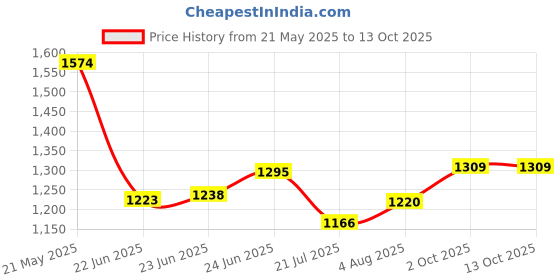 ajio.com soch Women Muslin Botanical Print Kurta With Zari soch Price History Graph from 21 May 2025 to 13 Oct 2025