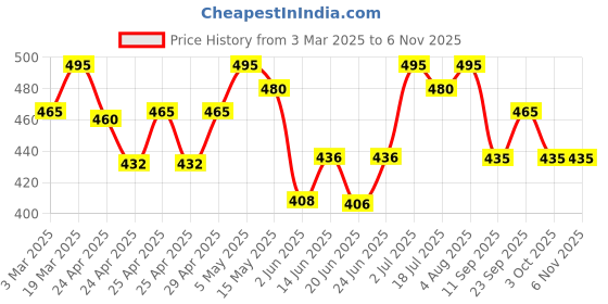 ajio.com werolia Women Muslin Kurti werolia Price History Graph from 3 Mar 2025 to 2 Nov 2025