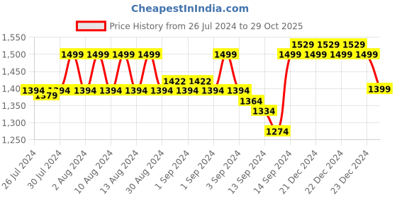 ajio.com jockey Women MW54 Microfiber Fabric Straight Fit Trackpants with Stay Dry Treatment jockey Price History Graph from 26 Jul 2024 to 29 Oct 2025