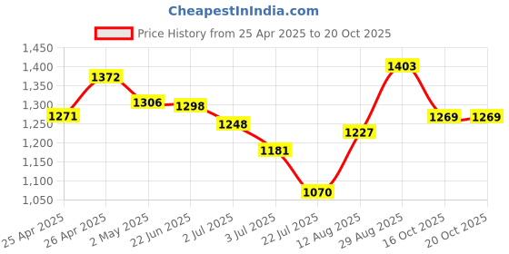ajio.com shree silk mills Women Mysore Silk Saree  shree silk mills Price History Graph from 25 Apr 2025 to 20 Oct 2025