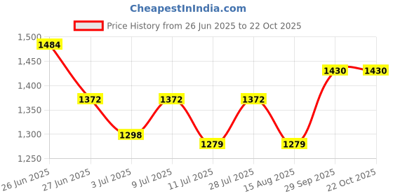 ajio.com shree silk mills Women Mysore Silk Saree  shree silk mills Price History Graph from 26 Jun 2025 to 21 Oct 2025