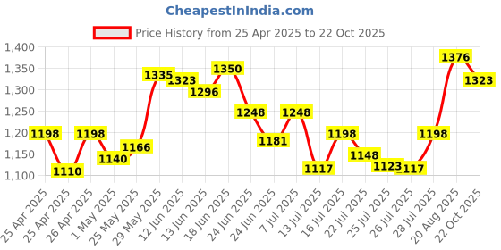 ajio.com shree silk mills Women Mysore Silk Saree With Blouse shree silk mills Price History Graph from 25 Apr 2025 to 22 Oct 2025