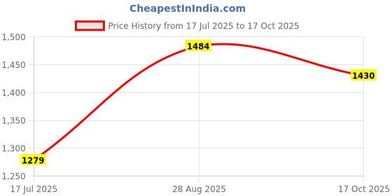 ajio.com shree silk mills Women Mysore Silk Saree With Blouse  shree silk mills Price History Graph from 17 Jul 2025 to 17 Oct 2025