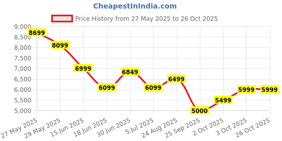 ajio.com u.s. polo assn. Women Nadia Combat Boots u.s. polo assn. Price History Graph from 27 May 2025 to 26 Oct 2025