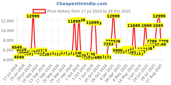 ajio.com reebok Women Nano X3 Lace-Up Training Shoes reebok Price History Graph from 17 Jul 2024 to 29 Oct 2025