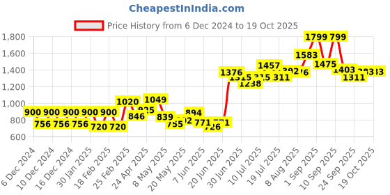 ajio.com aurelia Women Narrow Fit Palazzos with Insert Pockets aurelia Price History Graph from 6 Dec 2024 to 18 Oct 2025