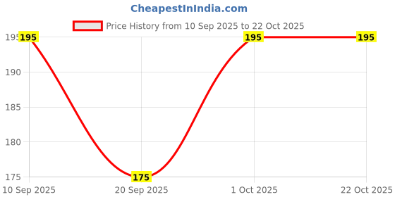ajio.com luvyh Women Natural Eyebrow and Eyelash Growth Serum luvyh Price History Graph from 10 Sep 2025 to 22 Oct 2025