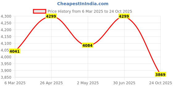 ajio.com fabindia Women Navy Wool Shawl fabindia Price History Graph from 6 Mar 2025 to 24 Oct 2025