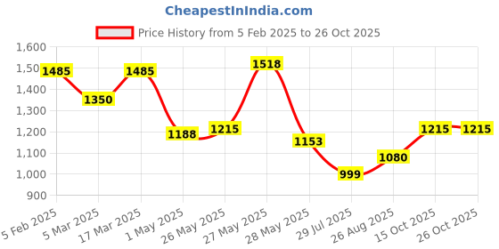 ajio.com panash Women Necklace & Earings Set panash Price History Graph from 5 Feb 2025 to 26 Oct 2025