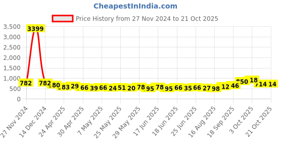 ajio.com panash Women Necklace & Earings Set panash Price History Graph from 27 Nov 2024 to 21 Oct 2025