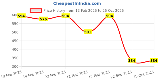 ajio.com rubans Women Necklace & Earings Set rubans Price History Graph from 13 Feb 2025 to 24 Oct 2025