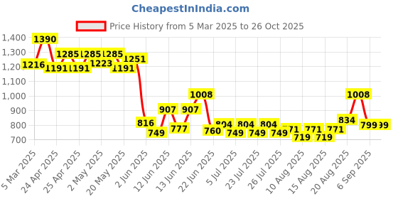ajio.com rubans Women Necklace and Earings Set rubans Price History Graph from 5 Mar 2025 to 25 Oct 2025