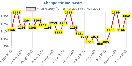 ajio.com rubans Women Necklace & Earings Set rubans Price History Graph from 5 Mar 2025 to 7 Nov 2025