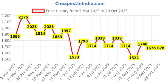 ajio.com rubans Women Necklace and Earings Set rubans Price History Graph from 5 Mar 2025 to 22 Oct 2025