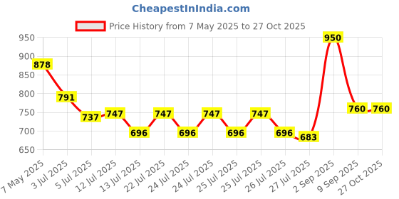 ajio.com rubans Women Necklace & Earings Set rubans Price History Graph from 7 May 2025 to 27 Oct 2025