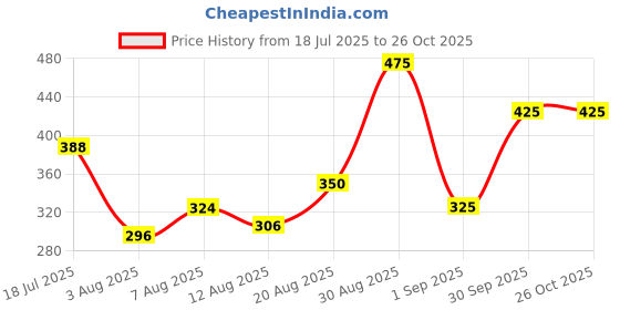 ajio.com rubans Women Necklace & Earings Set rubans Price History Graph from 18 Jul 2025 to 25 Oct 2025
