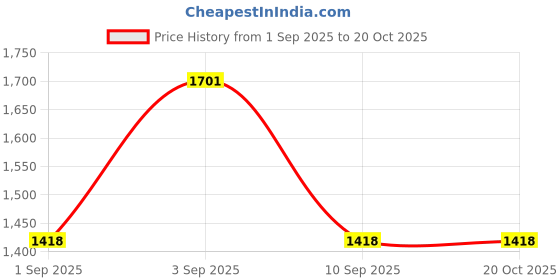 ajio.com rubans Women Necklace & Earings Set rubans Price History Graph from 1 Sep 2025 to 20 Oct 2025