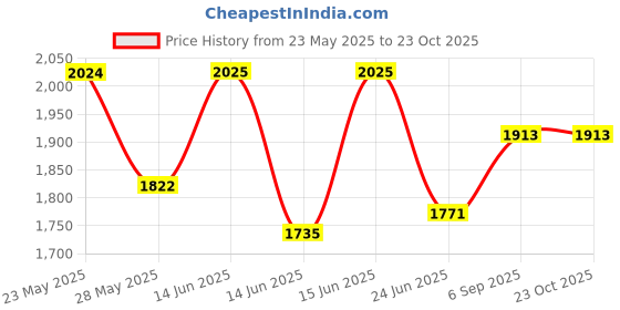ajio.com rubans Women Necklace and Earings Set rubans Price History Graph from 23 May 2025 to 23 Oct 2025