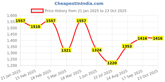 ajio.com rubans Women Necklace And Earrings Set rubans Price History Graph from 21 Jan 2025 to 22 Oct 2025