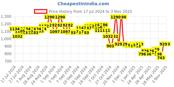 ajio.com outcast Women Neira Open Back Bodysuit outcast Price History Graph from 17 Jul 2024 to 2 Nov 2025