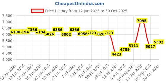 ajio.com titan Women Neo Mother of Pearl Dial Analogue Watch - 2763SM01 titan Price History Graph from 12 Jun 2025 to 30 Oct 2025