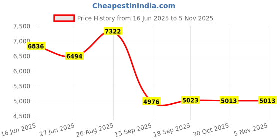 ajio.com titan Women Neo Mother of Pearl Dial Analogue Watch - 2763WM01 titan Price History Graph from 16 Jun 2025 to 4 Nov 2025